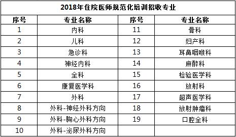 四川綿陽四〇四醫(yī)院2018年住院醫(yī)師規(guī)范化培訓招生專業(yè)