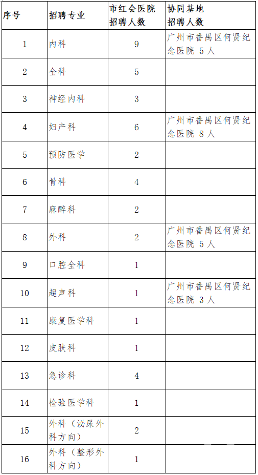 2018年廣州市紅十字會醫(yī)院住院醫(yī)師規(guī)范化培訓學員（第二批）招生啟事