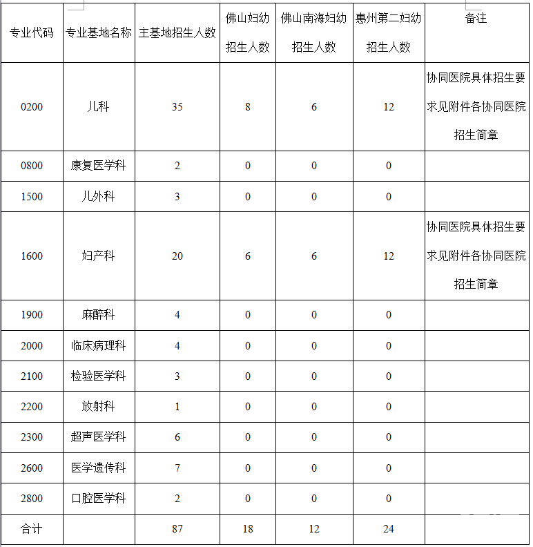 廣東省2018年婦幼保健院第二批住院醫(yī)師規(guī)范化培訓(xùn)招生計劃