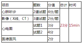 2018年臨床執(zhí)業(yè)醫(yī)師實(shí)踐技能第三站各考幾道題？