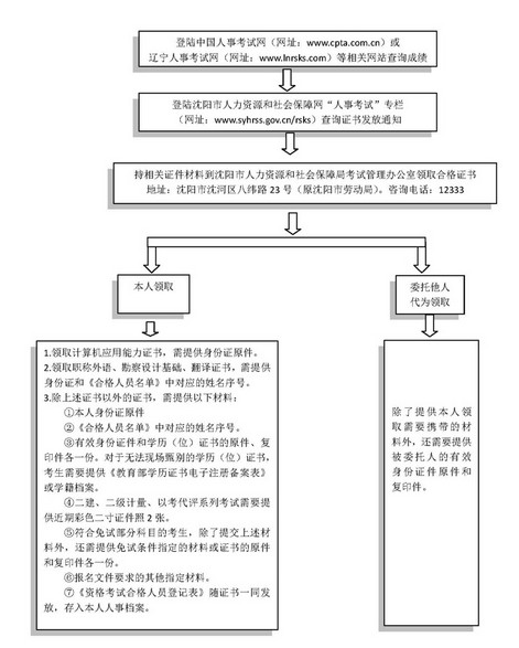 沈陽市專業(yè)技術(shù)人員職業(yè)資格證書領(lǐng)取流程