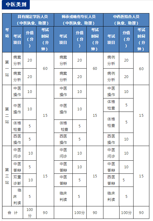 國家醫(yī)學考試網(wǎng)2018年醫(yī)師資格考試實踐技能考試介紹