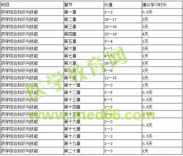 《藥學綜合知識與技能》復習時間安排建議