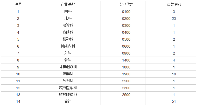 山西醫(yī)科大學(xué)第二醫(yī)院2018年住院醫(yī)師規(guī)范化培訓(xùn)第二次補(bǔ)錄通知