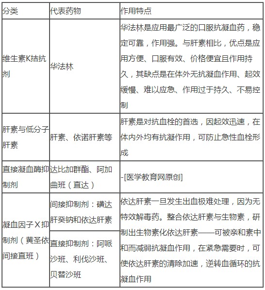 抗凝血藥分類及作用特點(diǎn)的總結(jié)