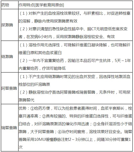 溶栓藥的主要藥物及作用特點(diǎn)