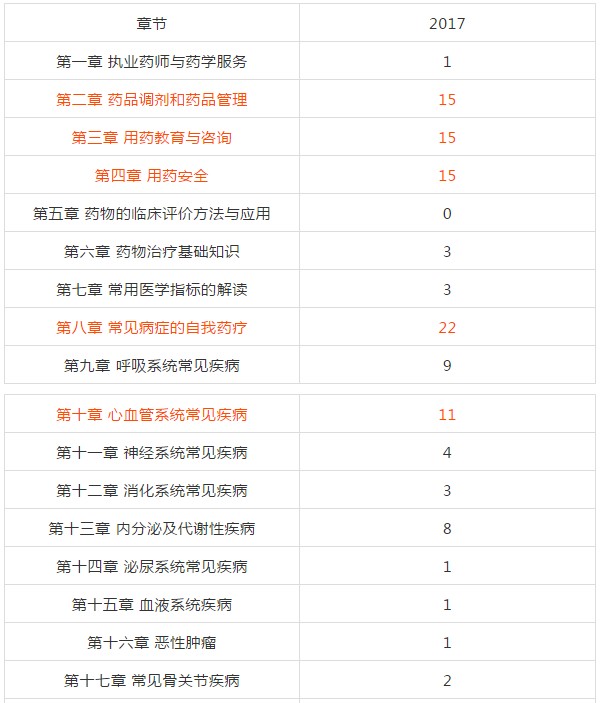 復(fù)習(xí)2018年執(zhí)業(yè)藥師考試從哪入手？