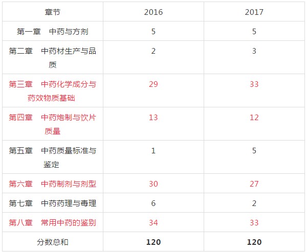 2018年執(zhí)業(yè)中藥師考試復習該從哪入手？