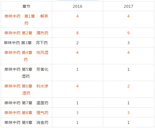 2018年執(zhí)業(yè)中藥師考試復(fù)習(xí)該從哪入手？