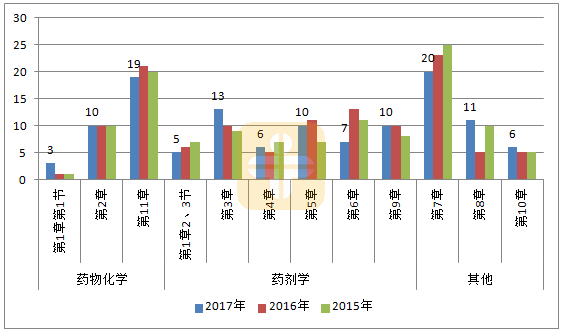 執(zhí)業(yè)藥師章節(jié)分析