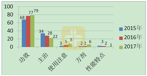 執(zhí)業(yè)中藥師考試需要重點復(fù)習(xí)的幾個章節(jié)！【建議收藏】