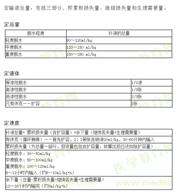 ：小兒補液三判、三定、三見原則