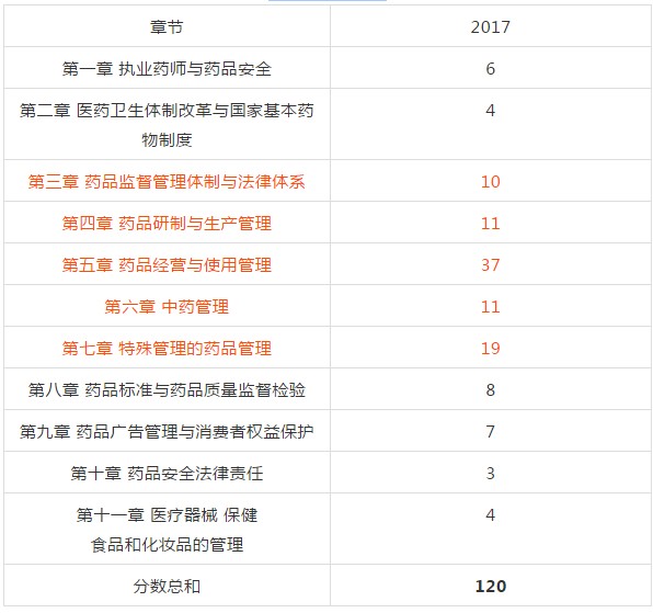 執(zhí)業(yè)藥師《藥事管理與法規(guī)》重要考試內(nèi)容【經(jīng)驗】