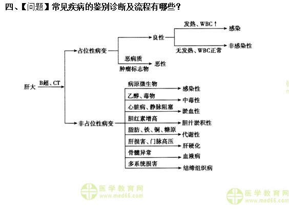 內科主治醫(yī)師考試：《答疑周刊》2019年第14期