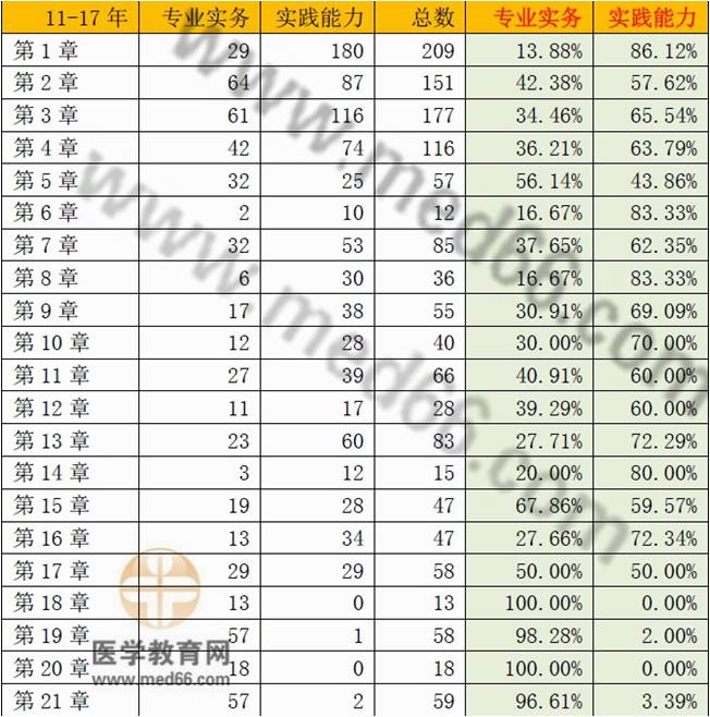 護(hù)士考試哪些章節(jié)試題最多？