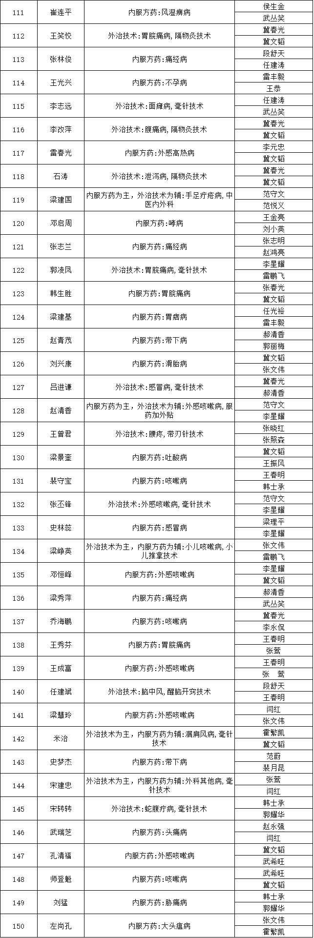 山西省平遙縣2018年中醫(yī)醫(yī)術(shù)確有專長(zhǎng)人員醫(yī)師資格考核報(bào)名人員公示