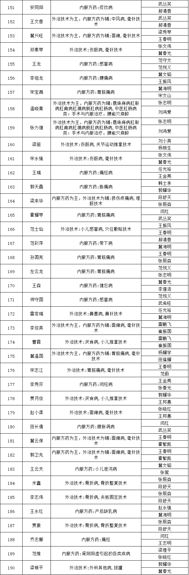 山西省平遙縣2018年中醫(yī)醫(yī)術(shù)確有專長(zhǎng)人員醫(yī)師資格考核報(bào)名人員公示