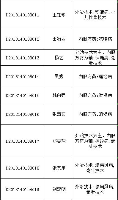 2018年山西太原中醫(yī)醫(yī)術(shù)確有專長人員醫(yī)師資格考核報名統(tǒng)計表（多年實踐人員）