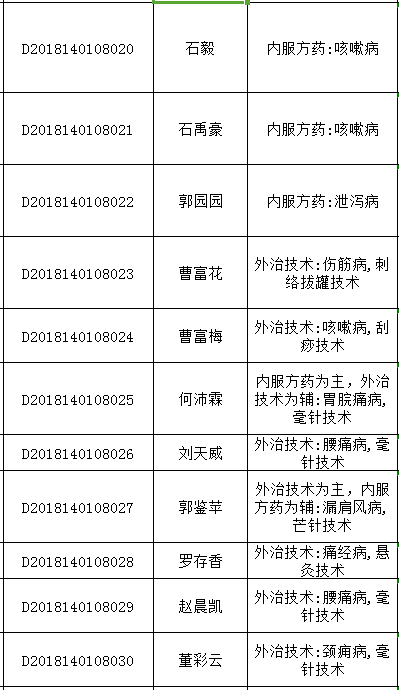 2018年山西太原中醫(yī)醫(yī)術(shù)確有專長人員醫(yī)師資格考核報名統(tǒng)計表（多年實踐人員）