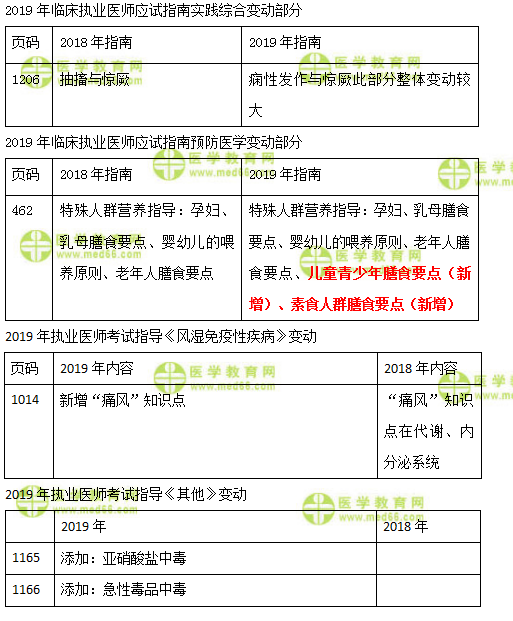 2019年臨床執(zhí)業(yè)醫(yī)師實(shí)踐綜合、預(yù)防、風(fēng)濕免疫及其他科目教材變化