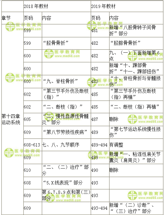 2019臨床助理醫(yī)師醫(yī)學(xué)綜合指導(dǎo)用書教材變動(dòng)-運(yùn)動(dòng)系統(tǒng)