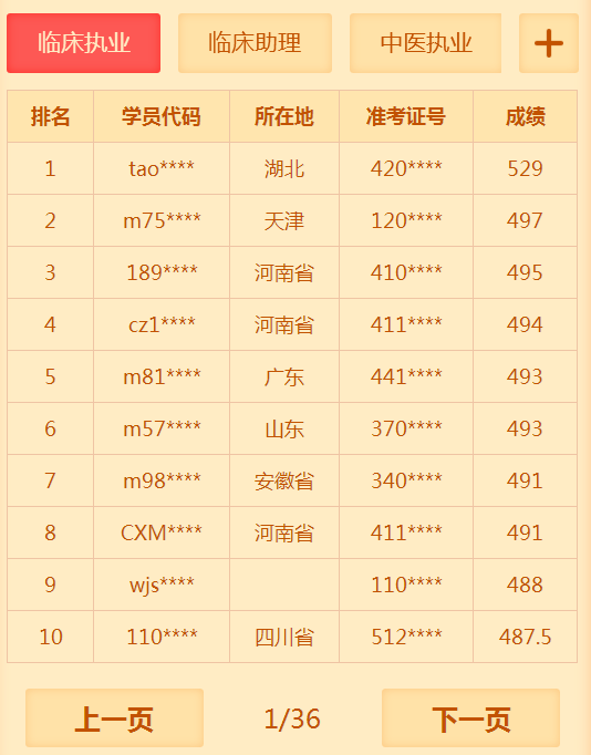 有多少人沒有通過2018年臨床執(zhí)業(yè)醫(yī)師考試 你知道你很牛嗎？