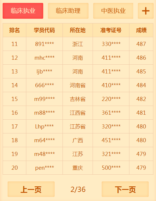 有多少人沒有通過2018年臨床執(zhí)業(yè)醫(yī)師考試 你知道你很牛嗎？