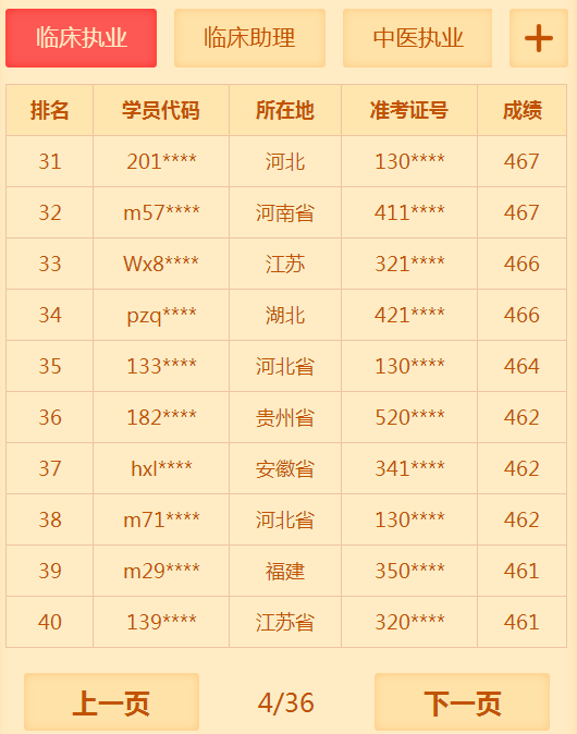 有多少人沒有通過2018年臨床執(zhí)業(yè)醫(yī)師考試 你知道你很牛嗎？