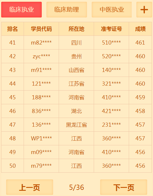 有多少人沒有通過2018年臨床執(zhí)業(yè)醫(yī)師考試 你知道你很牛嗎？