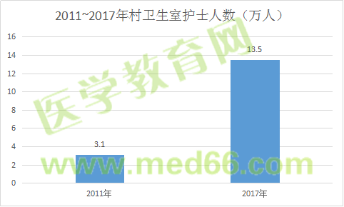 護(hù)士人數(shù)