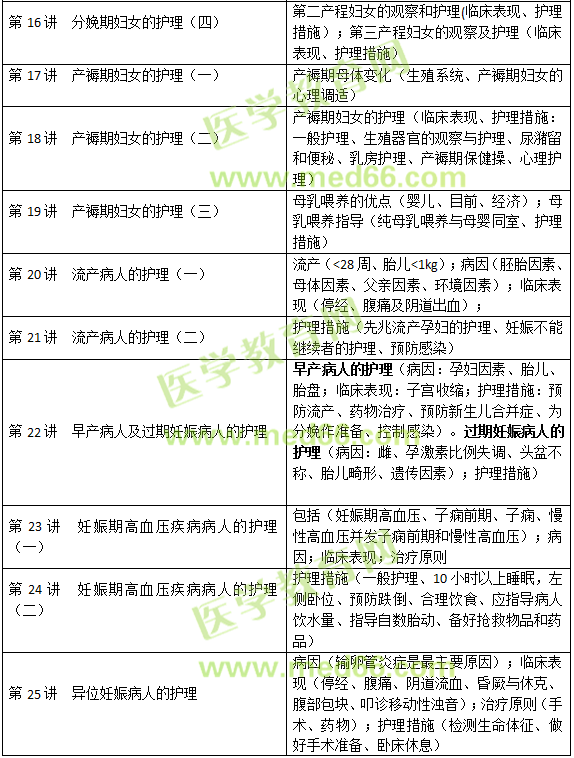 妊娠、分娩和產(chǎn)褥期疾病病人的護理