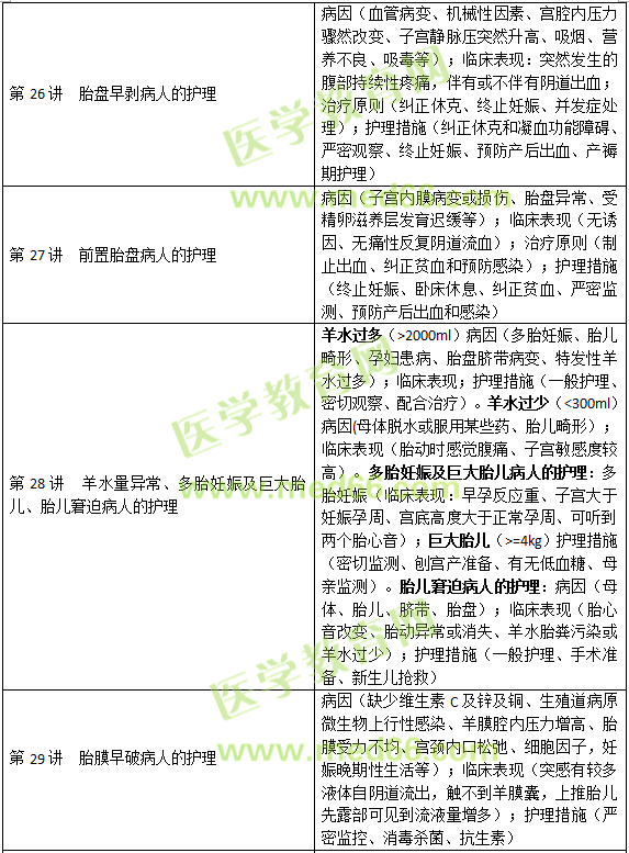 妊娠、分娩和產(chǎn)褥期疾病病人的護理