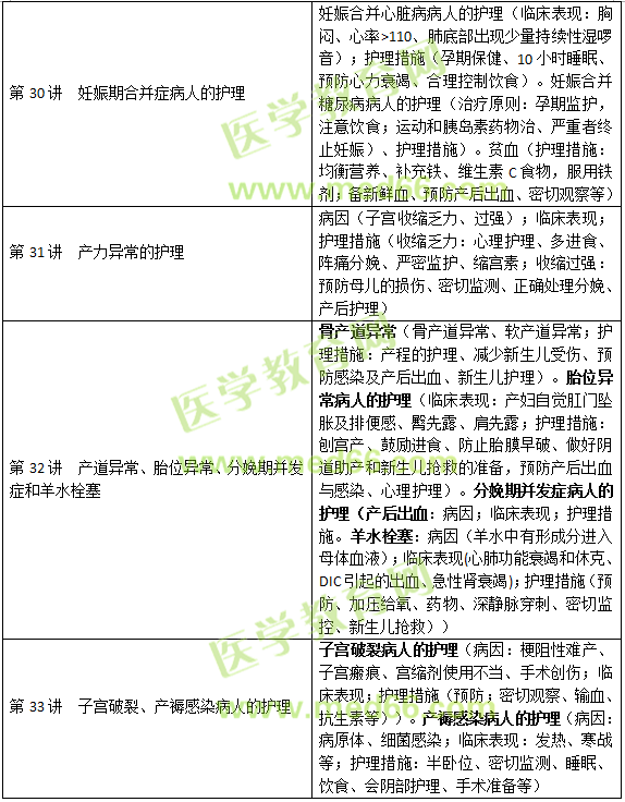 妊娠、分娩和產(chǎn)褥期疾病病人的護理