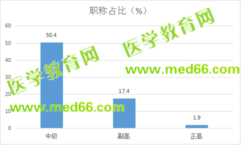 北京全科醫(yī)生中級(jí)職稱占比過半