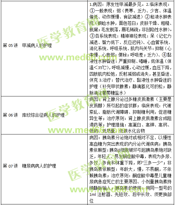 內(nèi)分泌、營養(yǎng)及代謝疾病病人的護理