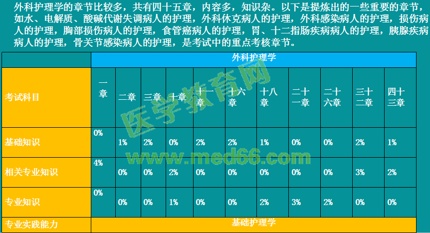 2019年初級(jí)護(hù)師考情分析