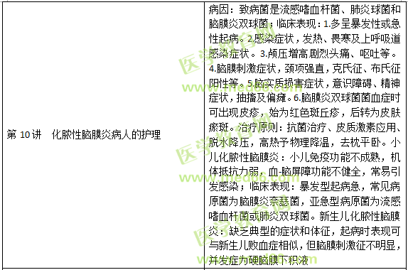 神經(jīng)系統(tǒng)疾病病人的護理