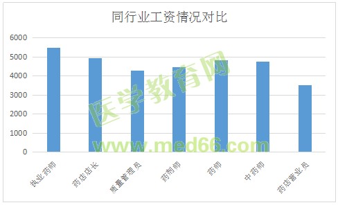 執(zhí)業(yè)藥師工資待遇怎么樣？