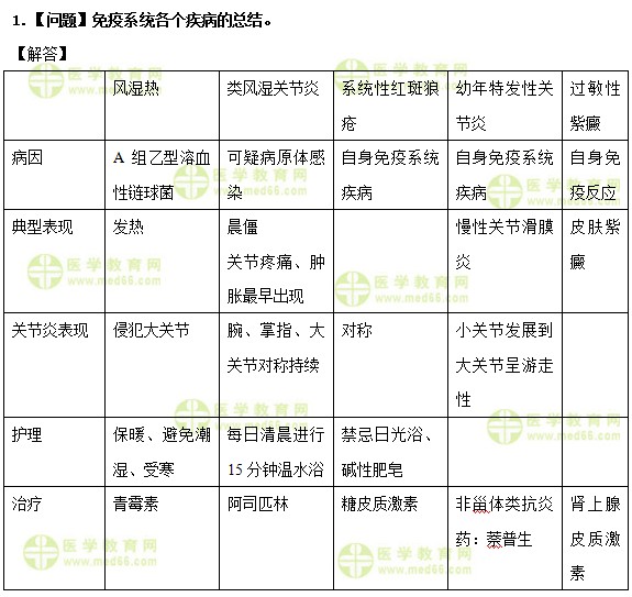 醫(yī)學(xué)教育網(wǎng)中級主管護(hù)師：《答疑周刊》2019年第15期