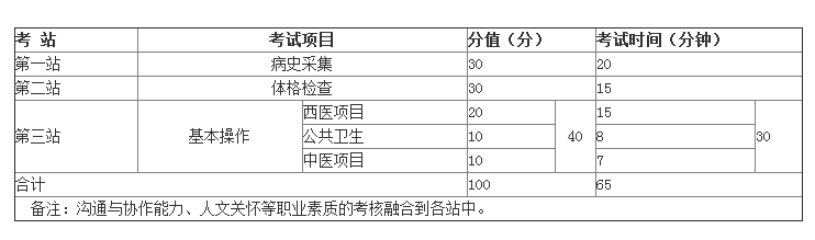 2019年鄉(xiāng)村全科醫(yī)生實(shí)踐技能考試都考哪些內(nèi)容？