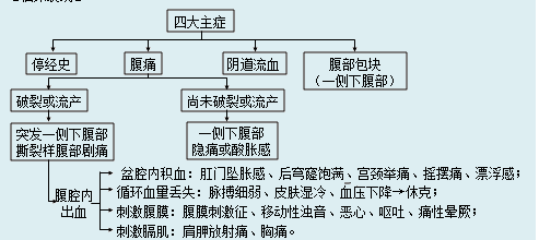 如何處理宮外孕？宮外孕的病因及臨床表現(xiàn)是什么？