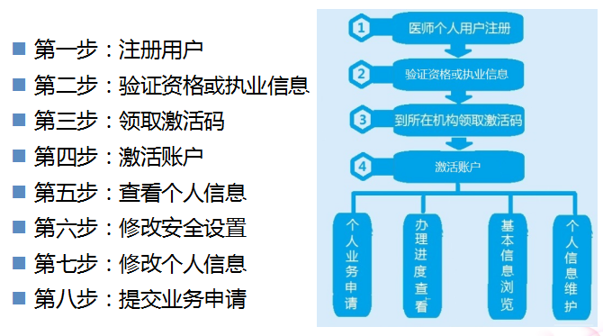 2018年臨床執(zhí)業(yè)醫(yī)師考試合格考生證書注冊(cè)詳細(xì)流程