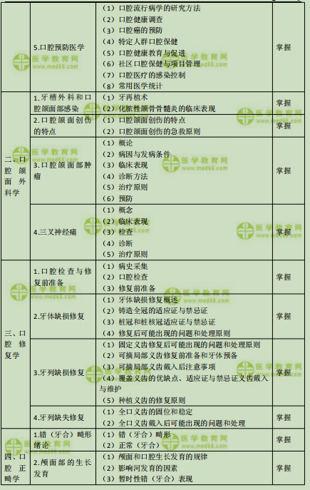 2019年口腔主治醫(yī)師考試大綱之相關(guān)專(zhuān)業(yè)知識(shí)