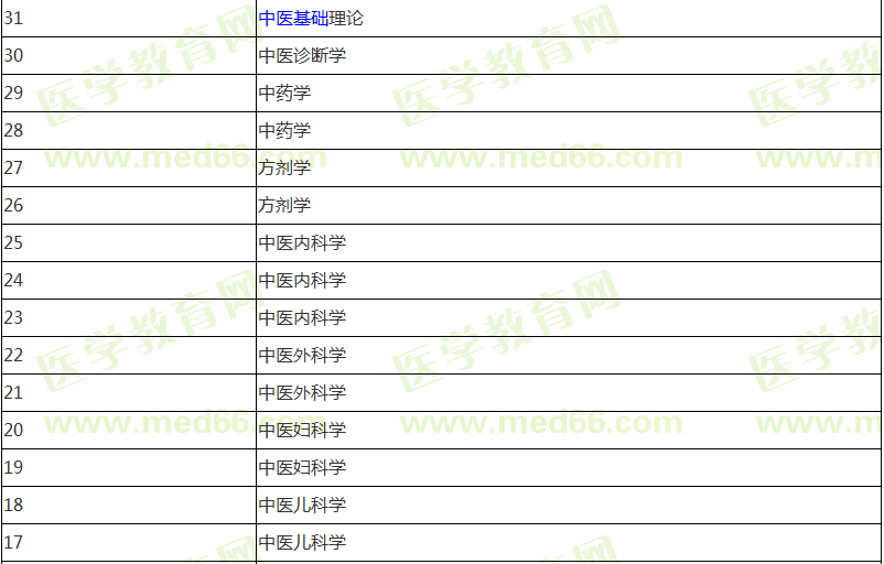 中醫(yī)助理醫(yī)師報名前期應該復習哪些科目內(nèi)容？計劃表已經(jīng)列好！