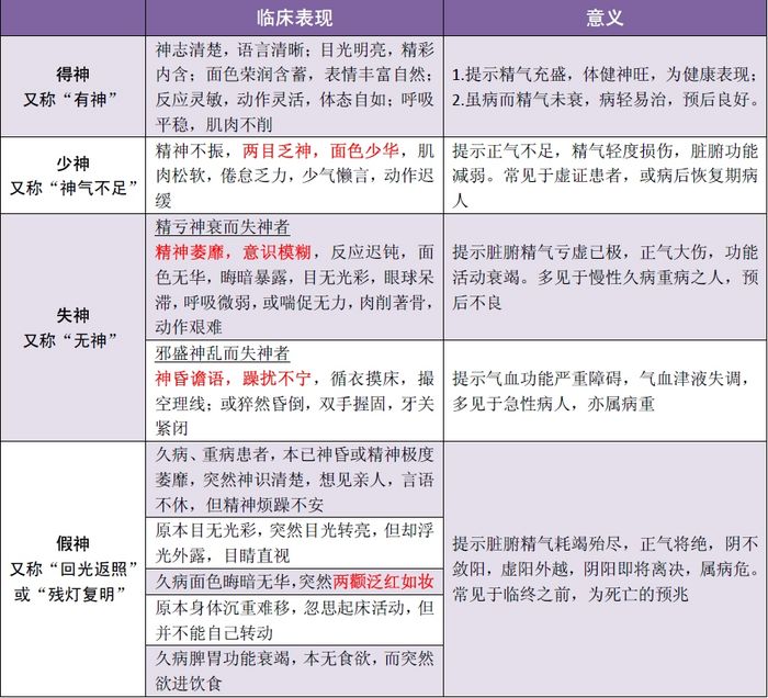 【中醫(yī)診斷】2019年中醫(yī)助理醫(yī)師考試中醫(yī)診斷學(xué)精華考點