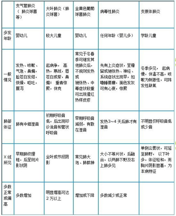 肺炎鏈球菌肺炎、金葡菌肺炎、病毒性肺炎及支原體肺炎如何鑒別？