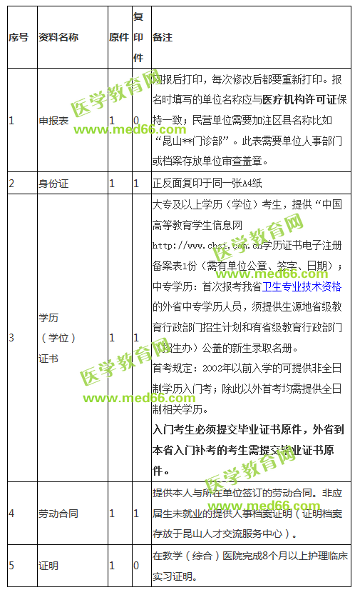 江蘇昆山市2018年護(hù)士資格考試報(bào)名時(shí)間|報(bào)名流程