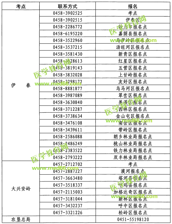 黑龍江2019年護(hù)士執(zhí)業(yè)資格考試各報名考點(diǎn)聯(lián)系方式