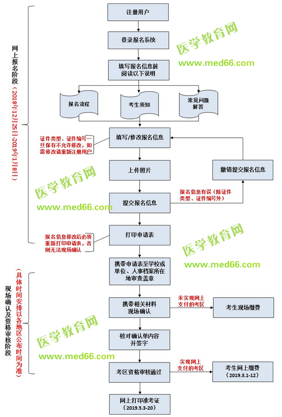 中國衛(wèi)生人才網(wǎng)2019年護(hù)士執(zhí)業(yè)資格考試報名流程說明