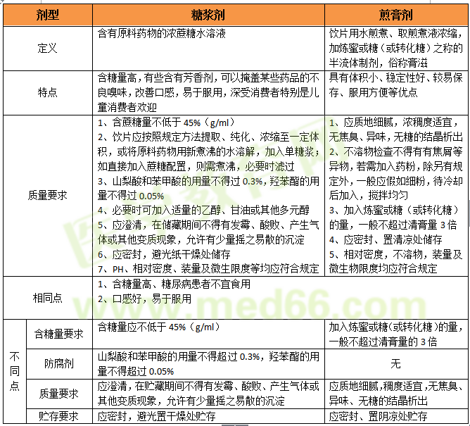 正保遠(yuǎn)程教育總結(jié)糖漿劑和煎膏劑的區(qū)別